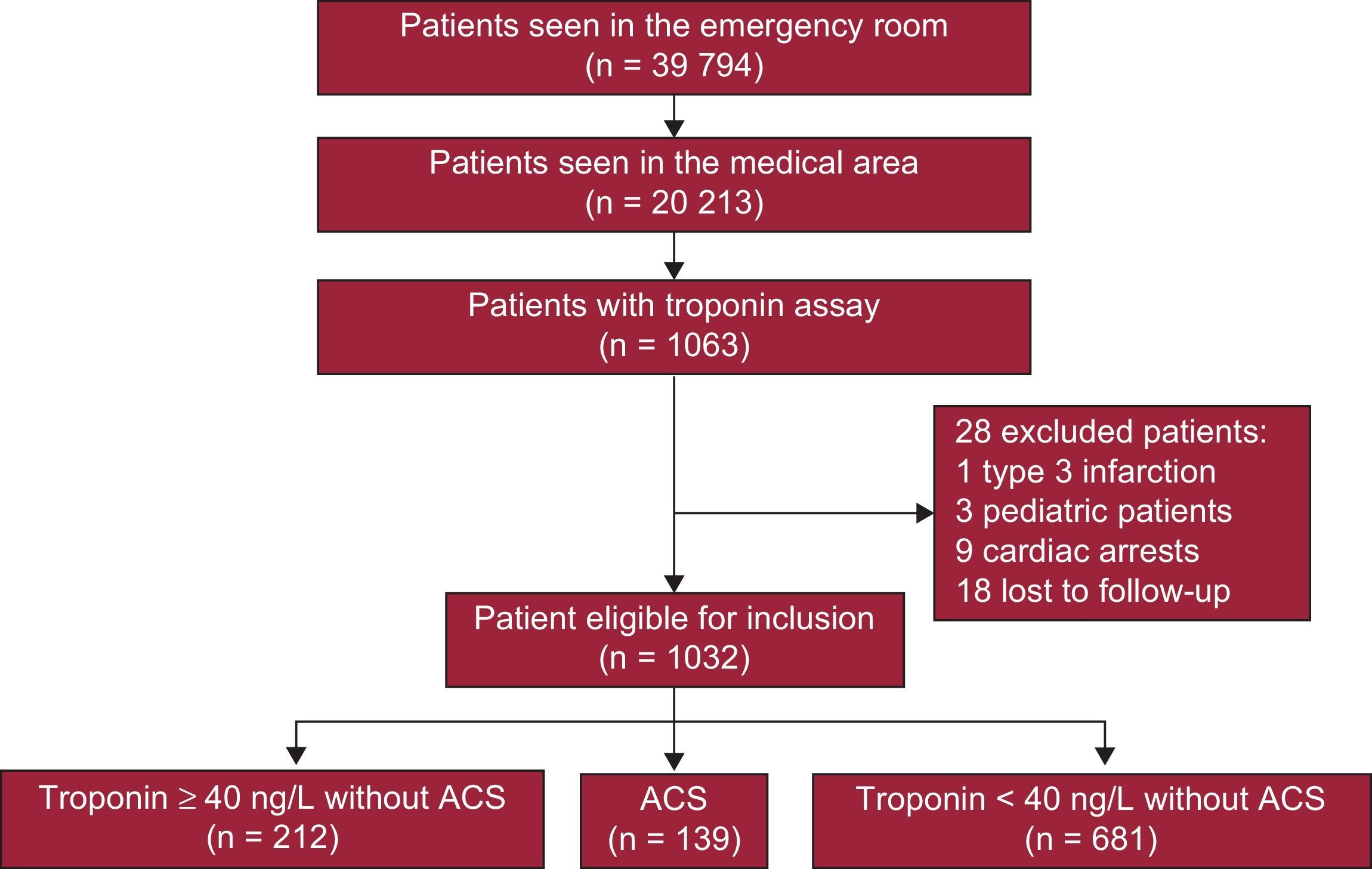 Troponin Elevation in Patients Without Acute Coronary Syndrome ...