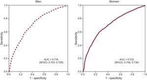 Leptin receiver operating characteristics curves for identifying cardiometabolic abnormalities in men and women. The leptin cutoff value that maximizes sensitivity and specificity is 6.45 ng/mL for men (area under the curve, 0.716; sensitivity, 71.4%; specificity, 60.2%) and 23.75 ng/mL for women (area under the curve, 0.722; sensitivity, 72.3; specificity, 58.7%). AUC, area under the curve.