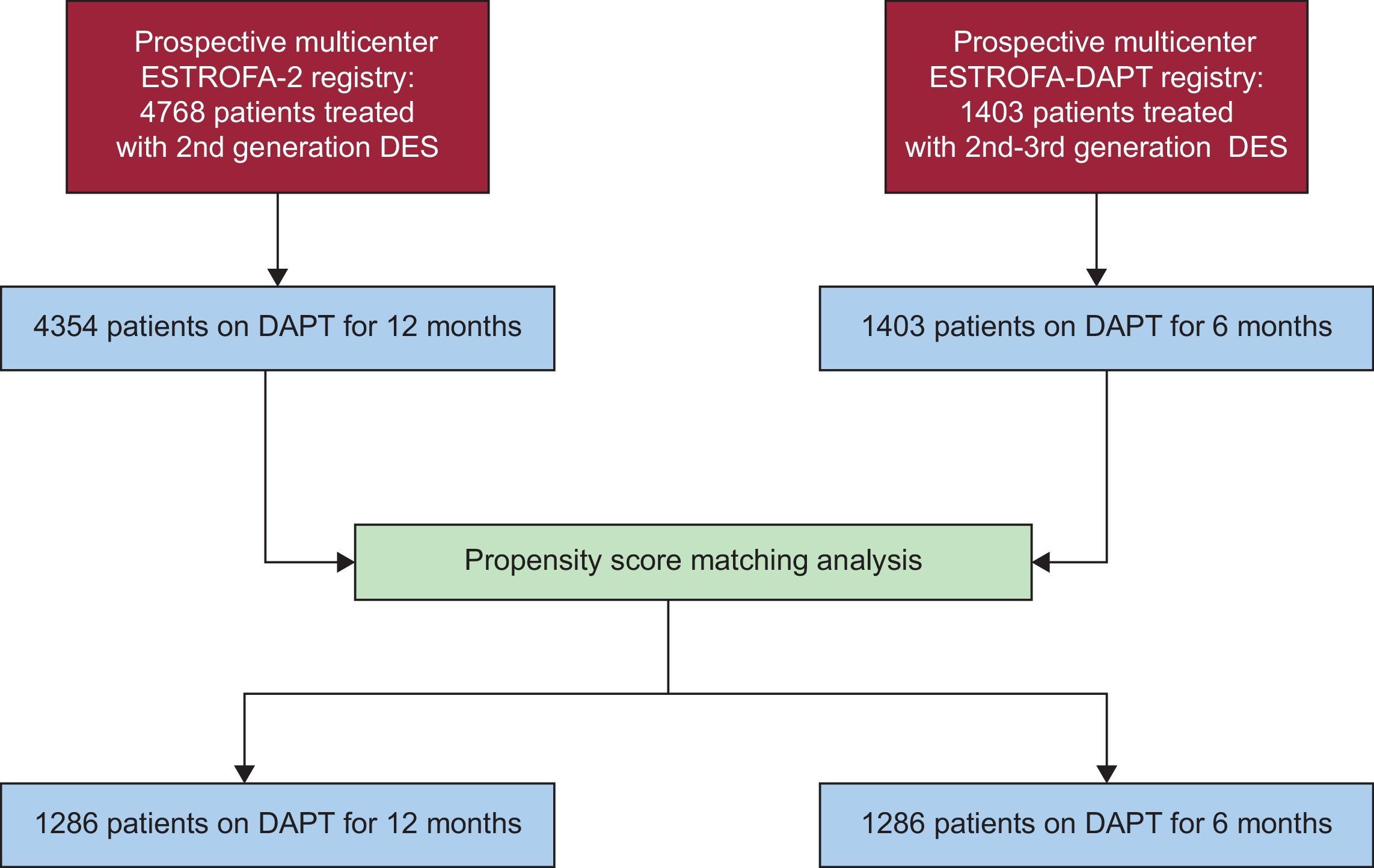 Dual Antiplatelet Therapy for 6 Months vs 12 Months After New ...