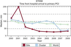 Benchmarking between different hospitals (single site and cluster of hospitals in a country (Spain) and complete cohort (world) showing temporal trends in door-to-balloon time in hospitals with primary percutaneous coronary intervention facilities. Global Registry of Acute Coronary Events. Adapted from Spanish benchmark reports, Fox et al.138.
