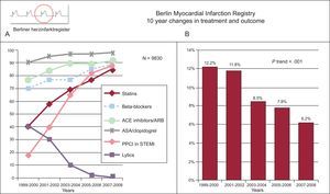 Combined reporting of metrics illustrating the change in the use of effective treatments in acute myocardial infarction and mortality. Berlin registry. A: medications and reperfusion therapy. B: hospital mortality for ST-segment elevation myocardial infarction and non—ST-segment elevation myocardial infarction. ACE, angiotensin converting enzyme; ARB, angiotensin receptor blockers; ASA, acetylsalicylic acid; PPCI, primary percutaneous coronary intervention; STEMI, ST-segment elevation myocardial infarction. Adapted from Röehnisch et al.184