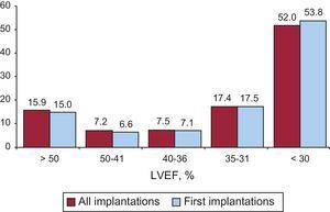 Left ventricular ejection fraction of the registry patients (total and first implantations). LVEF, left ventricular ejection fraction.