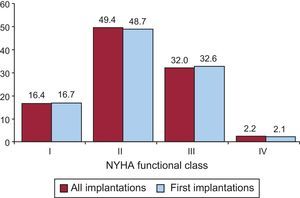 New York Heart Association functional class of the total and first implantation patients in the registry. NYHA, New York Heart Association.