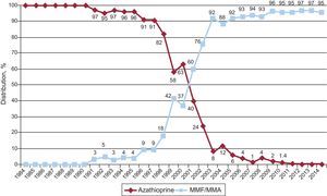 Annual changes in use of antimitotics (azathioprine and mycophenolate mofetil/mycophenolic acid) in initial immunosuppression in the total sample (1984-2014). MMA, mycophenolic acid; MMF, mycophenolate mofetil.