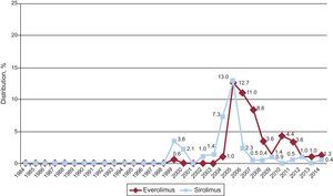 Annual changes in use of mTOR inhibitors (sirolimus and everolimus) in initial immunosuppression in the total sample (1984-2014). The differences in values compared with reports from previous years are due to rounding or to differences owing to the continued updating of the database by participating groups.