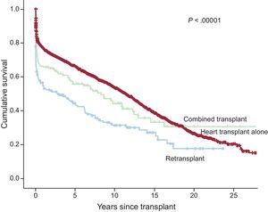 Survival curve comparison for heart transplant alone; combined heart and kidney, liver, or lung transplant; and heart retransplantation.