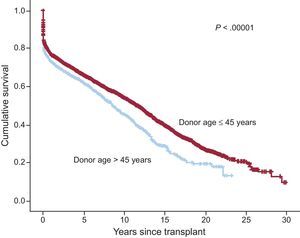 Survival curve comparison for heart transplant by donor age.