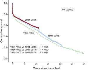 Survival curve comparison of the total sample by period of transplantation (10-year intervals since 1984).