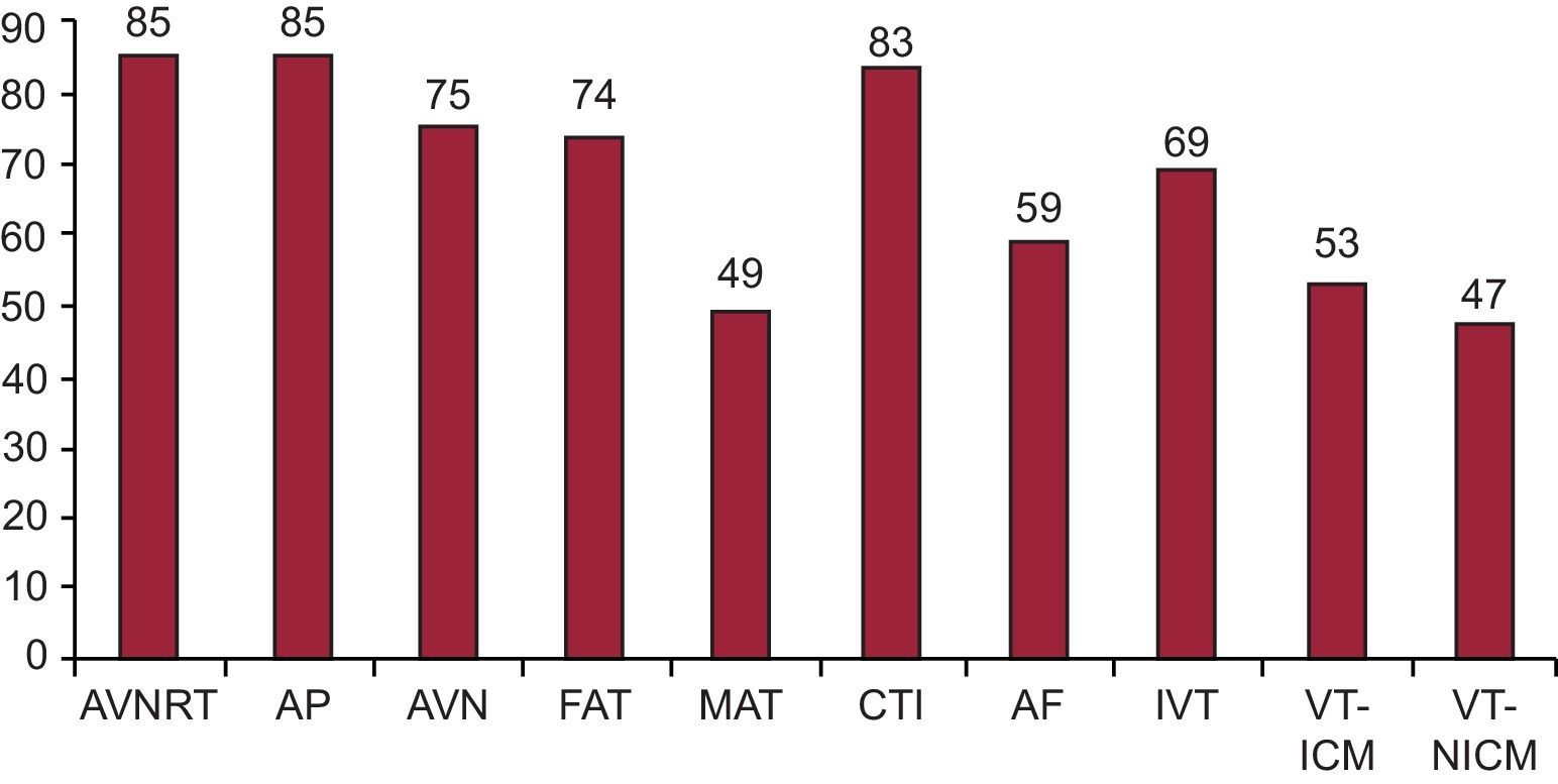 Spanish Catheter Ablation Registry. 14th Official Report of the Spanish ...