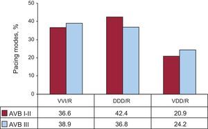 Pacing modes in atrioventricular block by degree of block I-II and III in patients older than 80 years, 2014. AVB, atrioventricular block; DDD/R, sequential pacing with 2 leads; VDD/R, single-lead sequential pacing; VVI/R, single-chamber ventricular pacing.