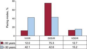 Pacing modes in intraventricular conduction defects, by 2 age groups with cut-off point at 80 years. DDD/R, sequential pacing with 2 leads; VDD/R, single-lead sequential pacing; VVI/R, single-chamber ventricular pacing.
