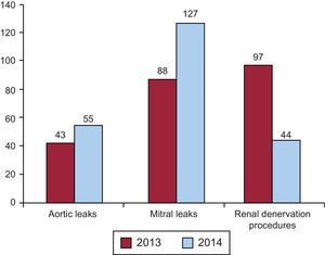 Changes in the number of paravalvular leak closures and renal denervation procedures in 2013 and 2014.