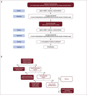 Algorithms for the management of acute and recurrent pericarditis (A) and pericardial effusion (B) according to Figure 2 of the 2015 guidelines on pericardial diseases2. NSAID, nonsteroidal anti-inflammatory drugs.