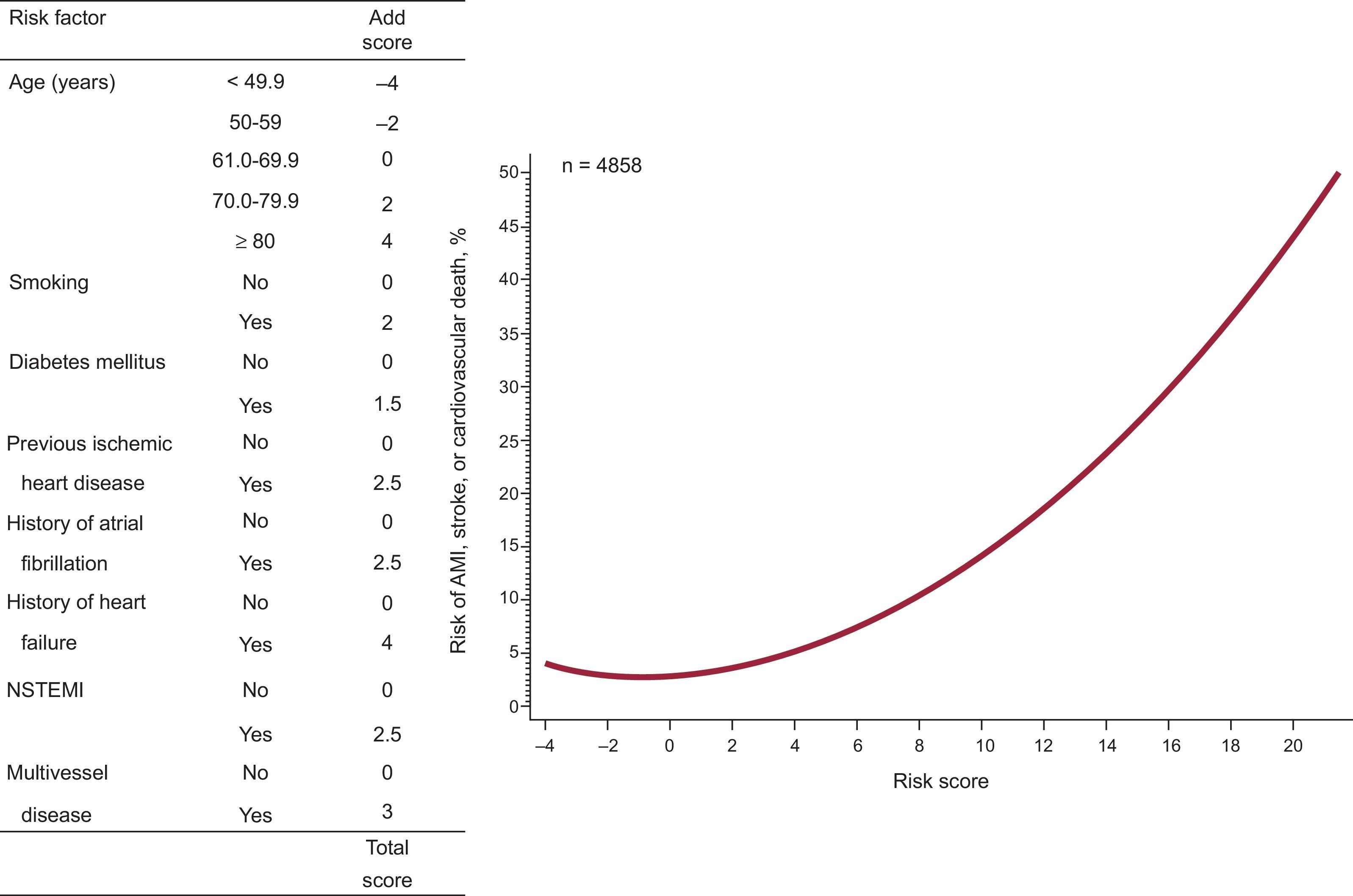 Nstemi Risk The Risk of Cardiovascular Events After an Acute Coronary Event Remains ...