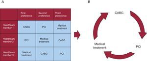 A: Example of preferences matrix of the heart team for patients with multivessel coronary disease. B: Condorcet A: Example of preferences matrix of the heart team for patients with multivessel coronary disease. B: Condorcet