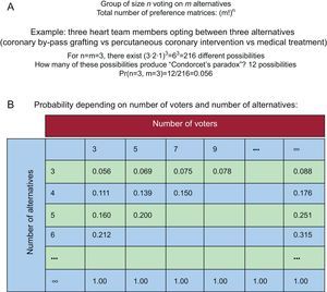 Probability of paradoxical cycles (Condorcet Probability of paradoxical cycles (Condorcet