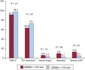 Differences in prognostic markers and clinical events during hospitalization between patients with a longer and shorter delay. in seeking medical attention. DSMA, delay in seeking medical attention; LVD, left ventricular dysfunction; TIMI 3, Thrombolysis In Myocardial Infarction grade 3. aAchievement of TIMI 3 flow following primary angioplasty. bAt 90 min following angioplasty, ST segment decrease of at least 50% in leads previously showing an increase. cBleeding requiring transfusion or surgery, or hemoglobin decrease ≥ 3 g/dL. dAny-cause mortality during hospital admittance. eLeft ventricular ejection fraction < 35%.