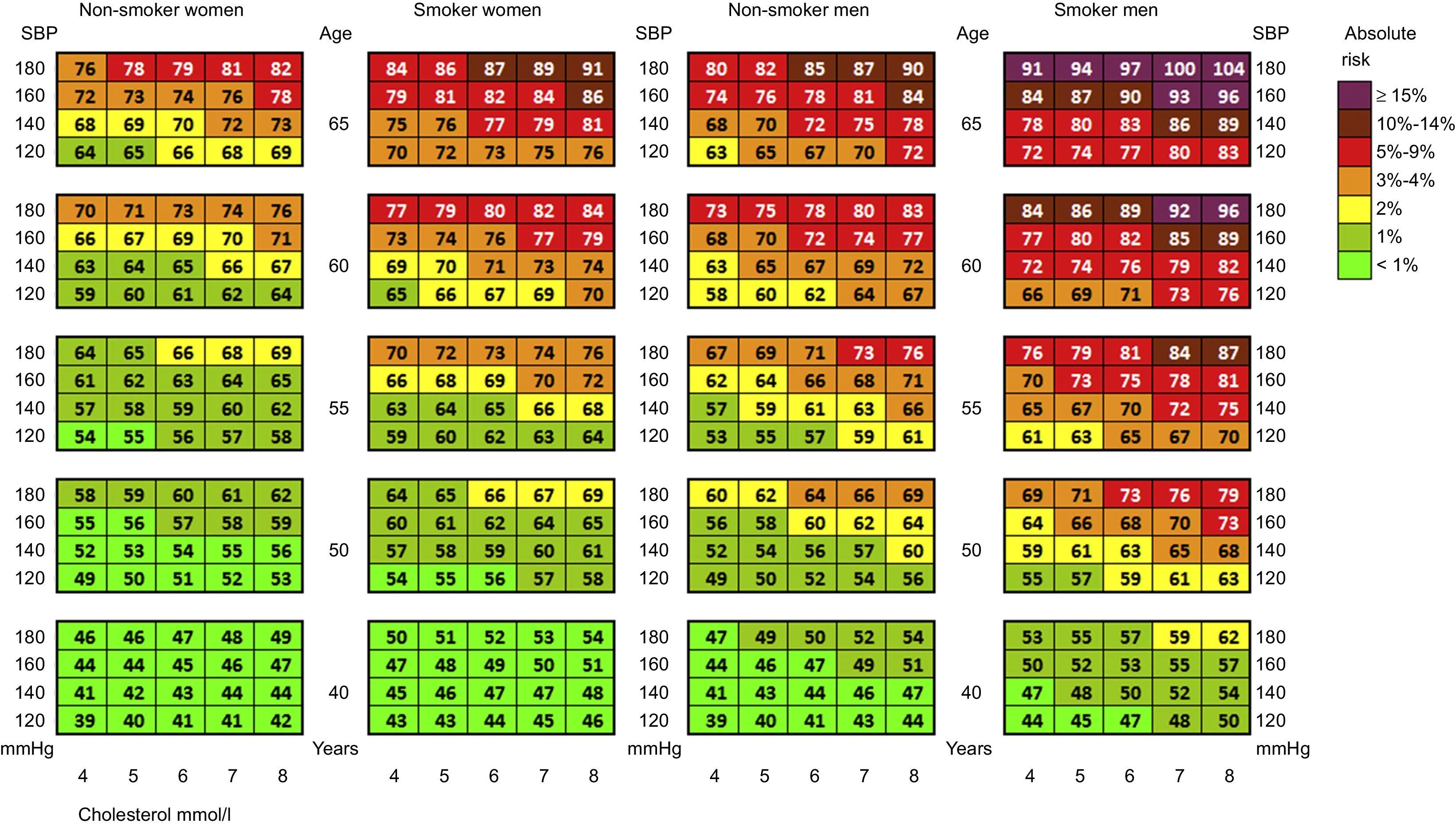Vascular Age Versus Cardiovascular Risk: Clarifying Concepts - Revista ...