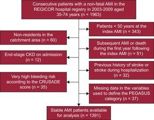 Flow-chart of the study participants included in the outcome analysis. AMI, acute myocardial infarction; CKD, chronic kidney disease.