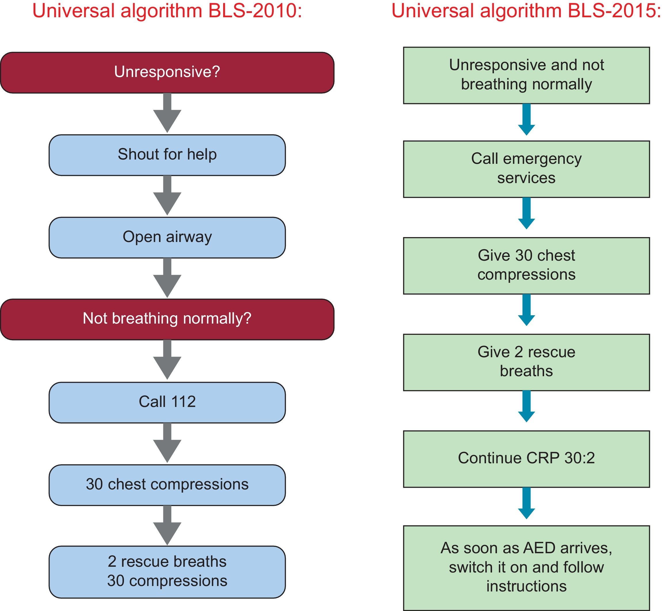 European Resuscitation Council Guidelines for Resuscitation 2015: Key ...