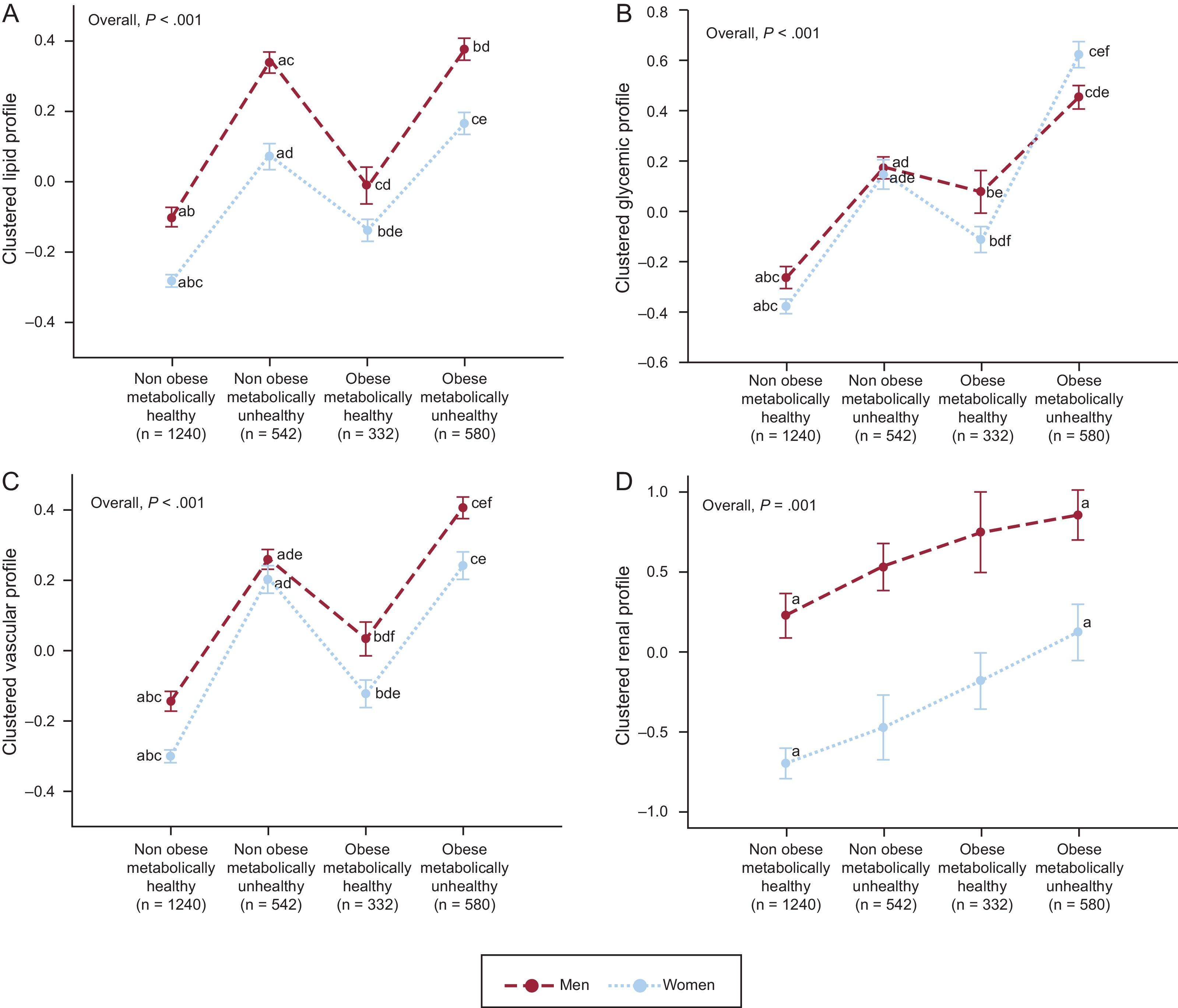 The Role Of Sex And Domestic Physical Activity On The Metabolically Healthy And Unhealthy 1130