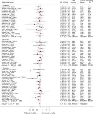 Forest plot showing the results of a random effects (DerSimonian and Laird) meta-analysis on the effects of heart failure management programs on mortality stratified by intervention duration. 95%CI, 95% confidence interval; HFP, heart failure program; RR, relative risk. *Study weight, random effects model.