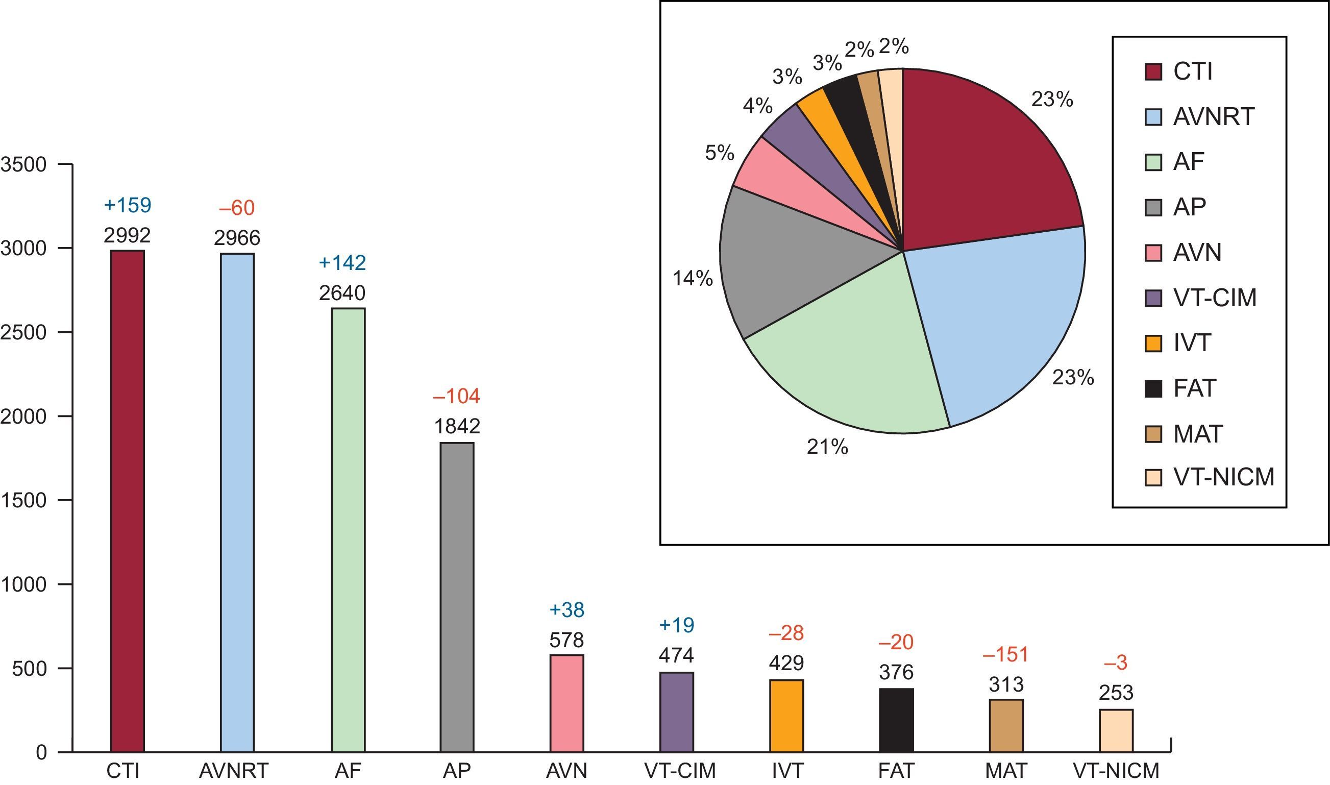 Spanish Catheter Ablation Registry. 15th Official Report of the Spanish
