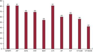 Number of electrophysiology laboratories participating in the registry that treat each of the different ablation targets. AF, atrial fibrillation; AP, accessory pathway; AVN, atrioventricular node; AVNRT, atrioventricular nodal reentrant tachycardia; CTI, cavotricuspid isthmus; FAT, focal atrial tachycardia; IVT, idiopathic ventricular tachycardia; MAT, macroreentrant atrial tachycardia/atypical atrial flutter; VT-ICM, ventricular tachycardia in ischemic cardiomyopathy; VT-NICM, ventricular tachycardia in nonischemic cardiomyopathy.