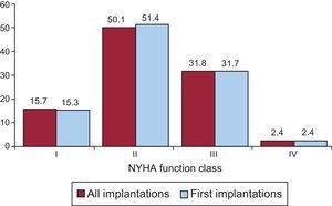 New York Heart Association functional class of the patients (total and first implantations) in the registry. NYHA, New York Heart Association.