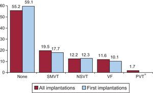 Distribution of arrhythmias prompting implantation (total and first implantations). NSVT, nonsustained ventricular tachycardia; PVT, polymorphic ventricular tachycardia; SMVT, sustained monomorphic ventricular tachycardia; VF, ventricular fibrillation. *P<.001.