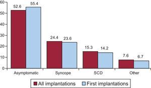 Clinical presentation of the arrhythmia in the registry patients (total and first implantations). SCD, sudden cardiac death.
