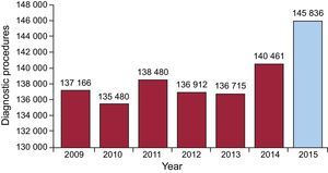 Changes in the numbers of diagnostic studies performed since 2009.