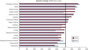 Diagnostic studies per million population, Spanish average, and total by autonomous community in 2014 and 2015. Source: Spanish National Institute of Statistics.25