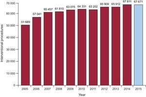 Changes in the numbers of percutaneous coronary interventions performed since 2005.
