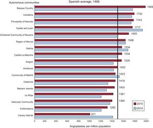 Primary angioplasties per million population, Spanish average, and total by autonomous community in 2014 and 2015. Source: Spanish National Institute of Statistics.25