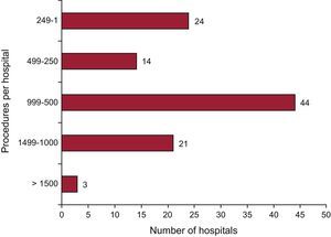 Number of interventional procedures by hospital.