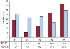 Distribution of VVI/R pacing, according to the codes determined by the European Pacemaker Patient Identification Card in SSS. E1, SSS not specified; E2, exit block; E3, sinoatrial arrest; E4, bradycardia; E5, bradycardia-tachycardia syndrome; SSS, sick sinus syndrome; VVI/R, single-chamber ventricular pacing.