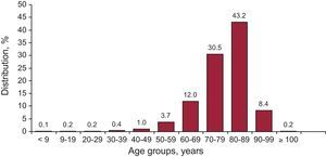 Distribution of the implants by age group.