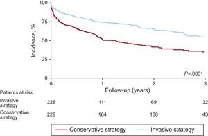 Cumulative incidence of acute myocardial infarction, urgent revascularization, stroke, and death during follow-up in the After Eighty trial.1 Adapted with permission from Tegn et al.1.