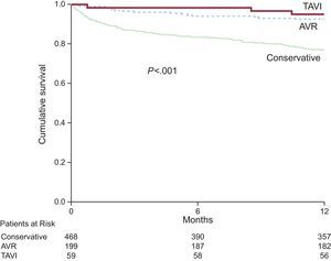 Cumulative survival in the IDEAS registry1 according to the type of treatment performed: conservative, aortic valve replacement (AVR), or transcatheter aortic valve implantation (TAVI). Adapted with permission from González-Saldivar et al.1