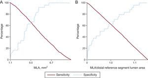 Sensitivity and specificity curves to identify the optimal thresholds of MLA and the ratio of MLA-to-distal reference segment lumen area. The optimal thresholds were 5.0mm2 (A) and 1.0 (B). MLA, minimum lumen area.