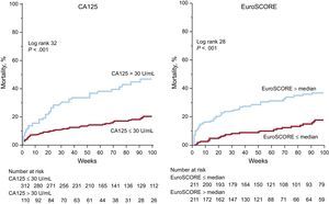 Cumulative mortality according to CA125 and EuroSCORE. The cumulative mortality during follow-up according to elevated CA125 (left panel) and to EuroSCORE (right panel) is displayed. CA125, tumor marker carbohydrate antigen 125; EuroSCORE, European System for Cardiac Operative Risk Evaluation.