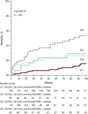 Cumulative mortality combining CA125 and EuroSCORE. The cumulative mortality during follow-up according to the combination of CA125 and EuroSCORE is displayed. For details see text. CA125, tumor marker carbohydrate antigen 125; EuroSCORE, European System for Cardiac Operative Risk Evaluation.