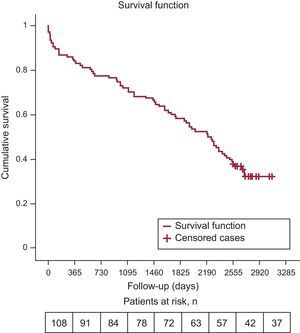 Survival estimated by the Kaplan-Meier method for all-cause mortality.