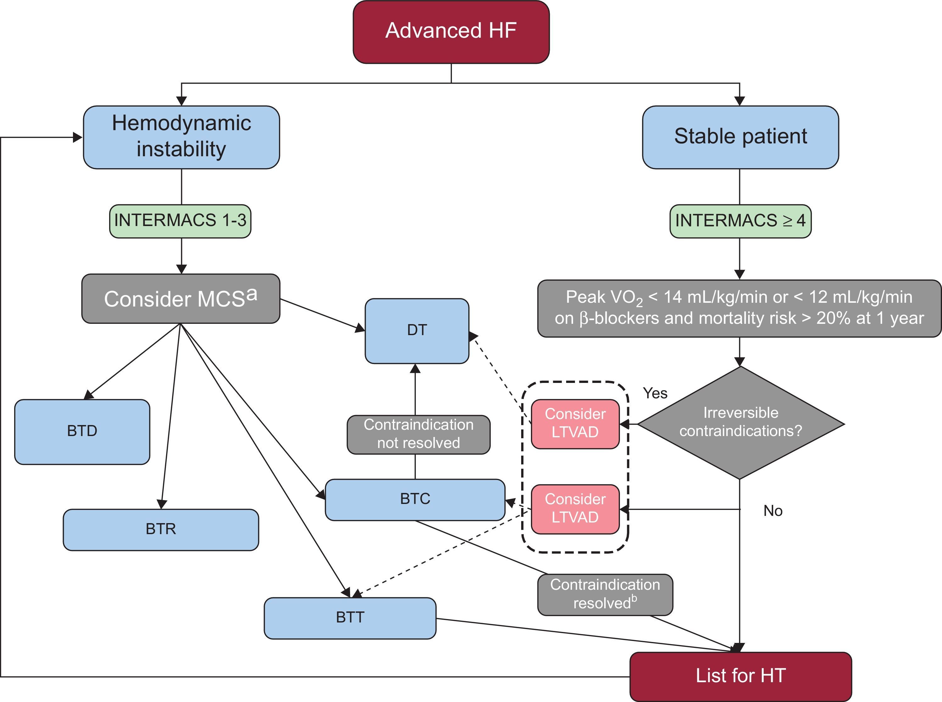 Heart Transplant and Mechanical Circulatory Support in Patients With ...