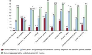 Percentage of correct diagnoses, median seriousness score assigned by the participants who correctly diagnosed the condition, and median seriousness score assigned by the cardiologists. AVB, atrioventricular block; RV, right ventricular.*Insignificant differences between the median seriousness score assigned by the participants and by the cardiologists (P > .05).