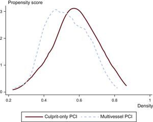 Overlap in the area of common support for the propensity score matching, according to revascularization decision (culprit-only vs multivessel PCI). PCI, percutaneous coronary intervention.
