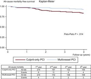 Kaplan-Meier curves for all-cause mortality-free survival. PCI, percutaneous coronary intervention.