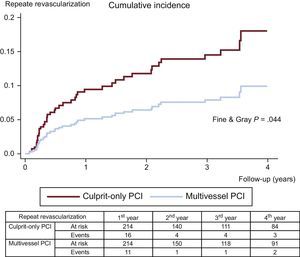 Cumulative incidence function curves for repeat revascularization. PCI, percutaneous coronary intervention.