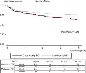 Kaplan-Meier curves for MACE-free survival. MACE, major acute cardiovascular events; PCI, percutaneous coronary intervention.